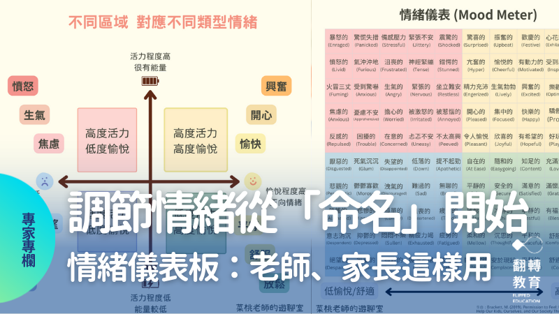 情緒調節，從辨識開始！用情緒儀表板練習「情緒命名」。圖片來源：Canva Pro