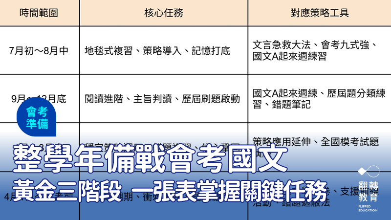 分階段複習循序漸進，會考國文衝刺不迷路。圖：蔡思怡老師提供