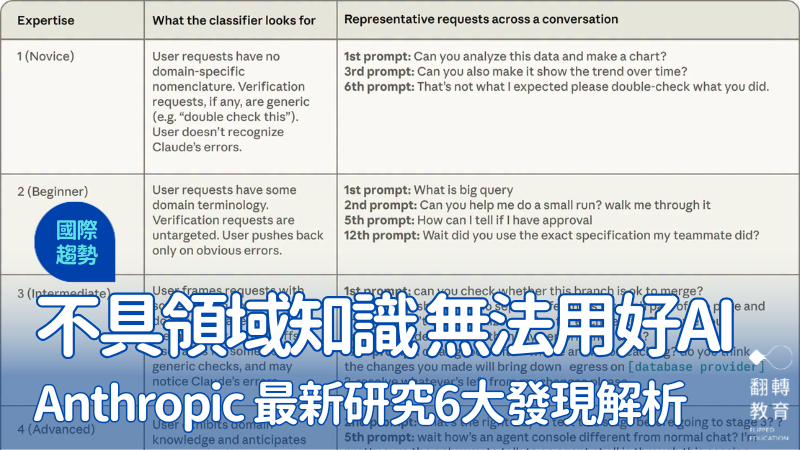 Anthropic 最新研究表格1：Expertise classifier，本文附林穎俊老師中文翻譯表格。截圖自 Anthropic