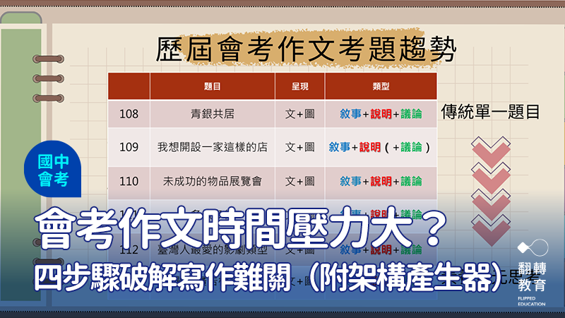 歷屆會考作文題型變化明顯，從單一敘事轉向多元融合。圖：思怡老師整理