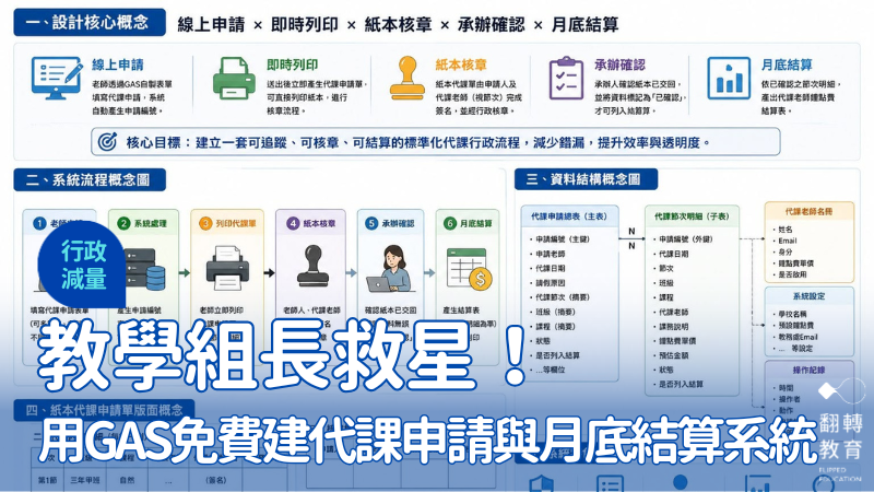 教學組長救星！用 GAS 免費自製代課申請與月底結算系統。彭智標主任提供