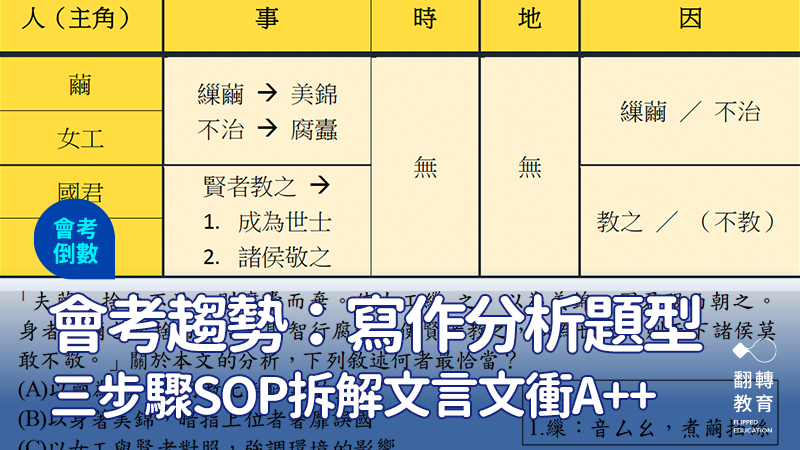 使用5W與文體判讀，掌握文言分析要點。圖：蔡思怡老師提供