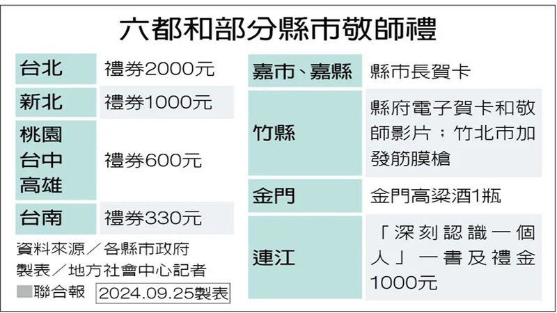 六都和部分縣市敬師禮。聯合報地方社會中心記者製表
