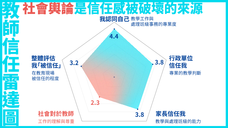 教師信任雷達圖。整理製表：施雲心