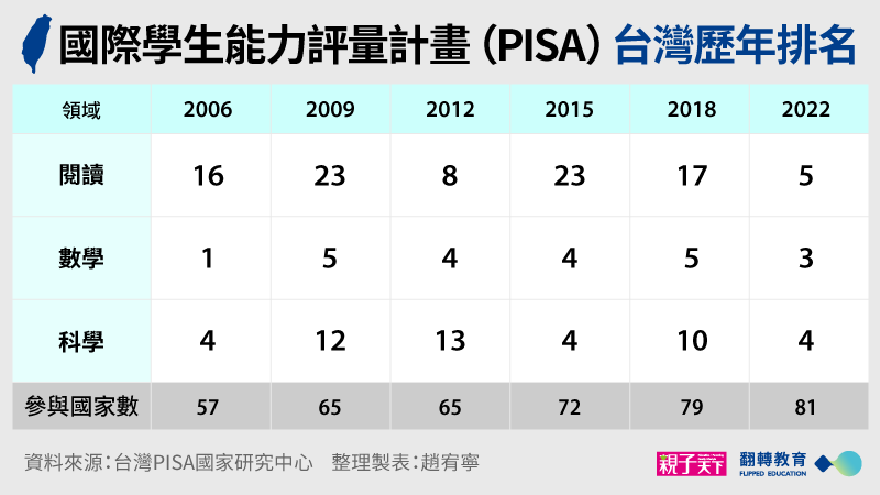 台灣已是第6度參與PISA評比，本次在數學、科學、閱讀皆拿下全球前5名的優異表現，閱讀更是突飛猛進從17名躍進至第5名。整理製表：趙宥寧