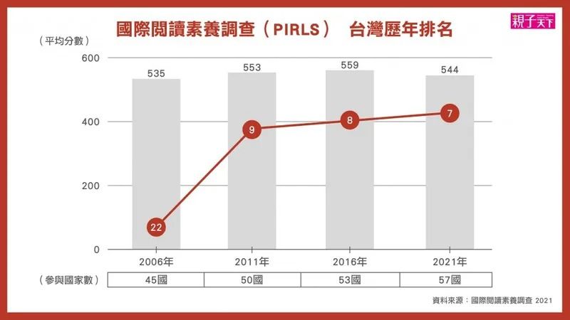 根據2021國際閱讀素養 PIRLS 調查，台灣學生閱讀全球排名提升至歷屆最高第7名，分數卻是十年來最低。資料來源：國際閱讀素養調查2021／製圖：親子天下