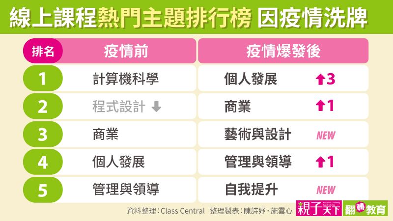 ▲ 資料來源：Class Central  整理製表：陳詩妤、施雲心