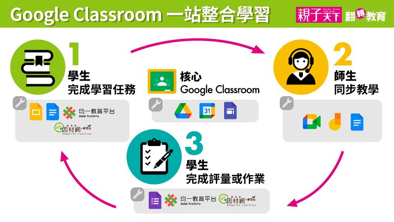 幾種以 Google Classroom 為核心的線上教學模式，讓教學與作業一站搞定！資訊老師大推的數位技能。提供：林穎俊老師  製圖：施雲心