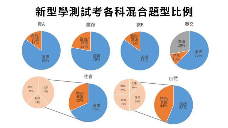 ▲ 111年新型學測試考各科考題非選擇題占比出爐。全國教師會提供