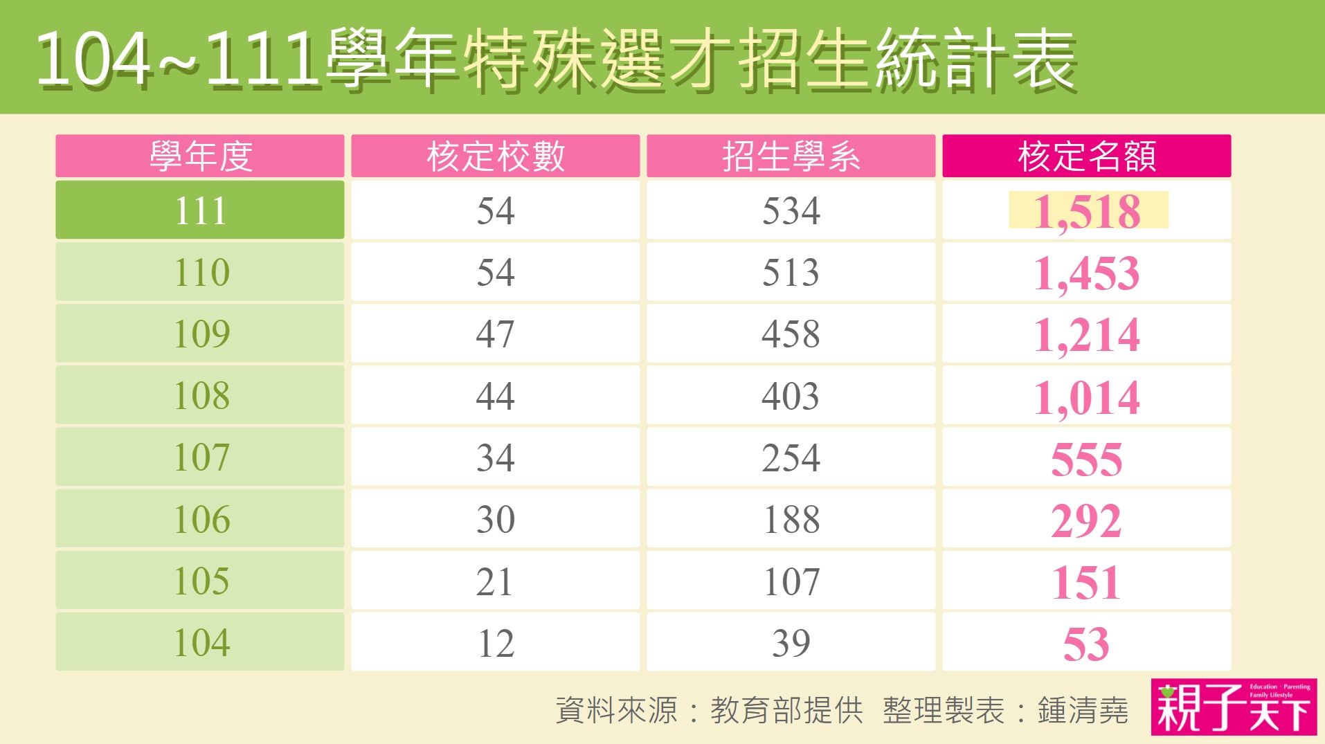 104-111學年度特殊選才招生統計表。資料來源：教育部