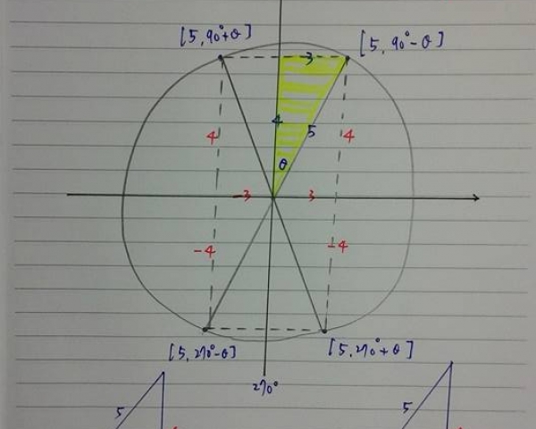 三角函數的核心概念(b3c1.1~b3c1.2廣義角與極座標)