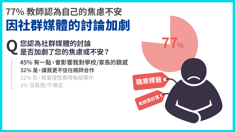 77% 教師認為社群媒體的討論加劇自己的焦慮或不安。