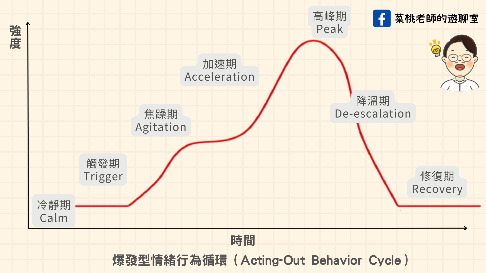 爆發型情緒行為循環（圖1）