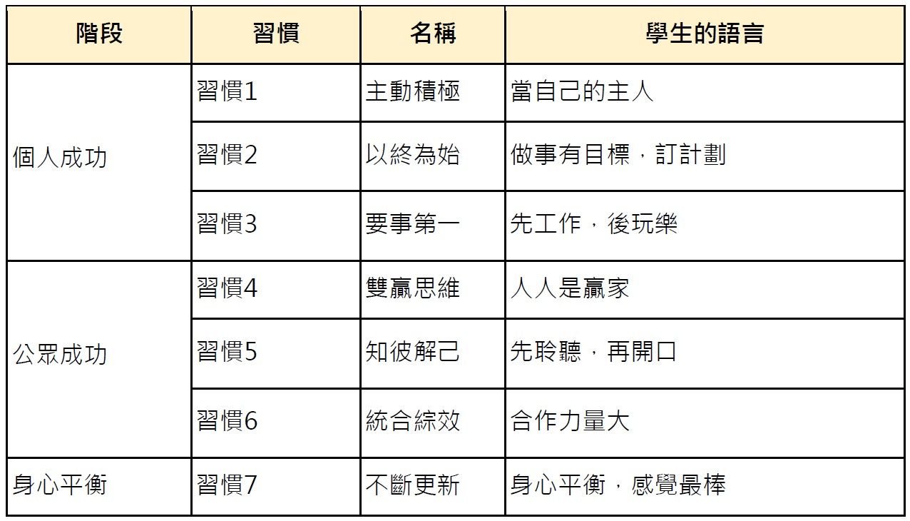 高效能人士的7個習慣