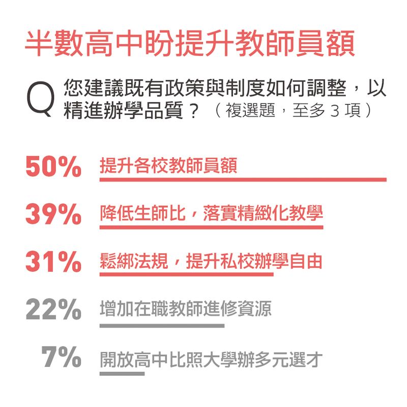 全國半數高中盼提升教師員額，以精進辦學品質