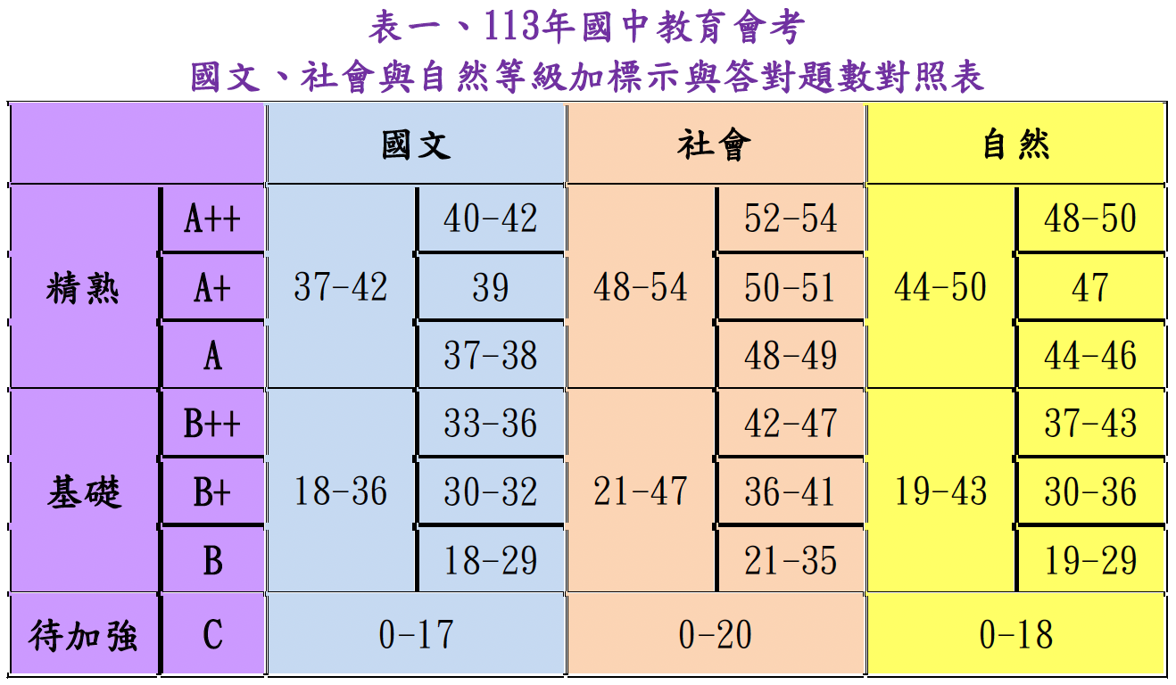113國中教育會考 國文、社會、自然等級加標示與答對題數對照表