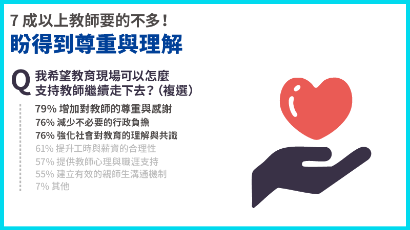 7成以上教師盼得到尊重與理解