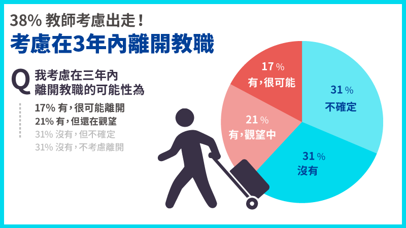 63%教師考慮離開教職主因為親師生三方溝通困難。