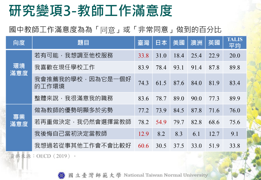 TALIS調查：台灣老師考慮轉職比例高於美澳