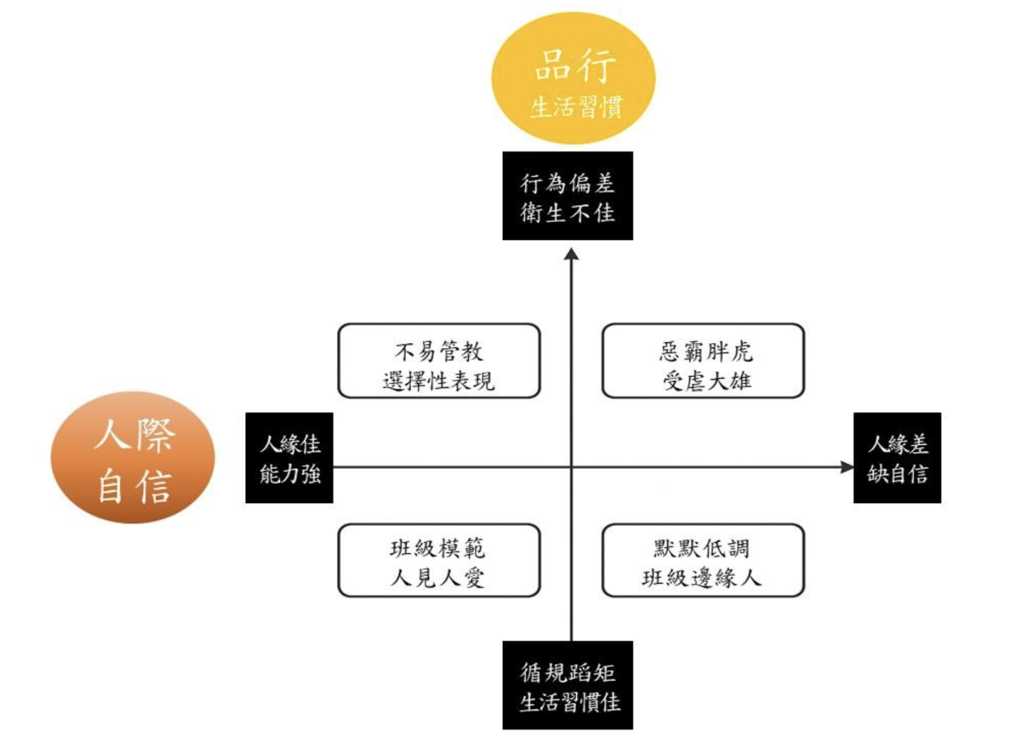 學生品行生活習慣與人際自信的4象限圖