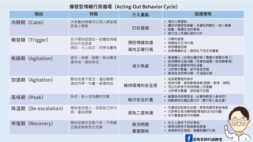 爆發型情緒行為循環（圖2）
