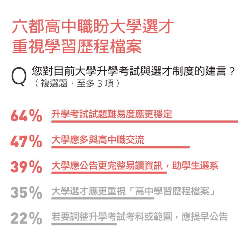 35％高中盼大學選才更重視「高中學習歷程檔案」，尤其是六都的學校。