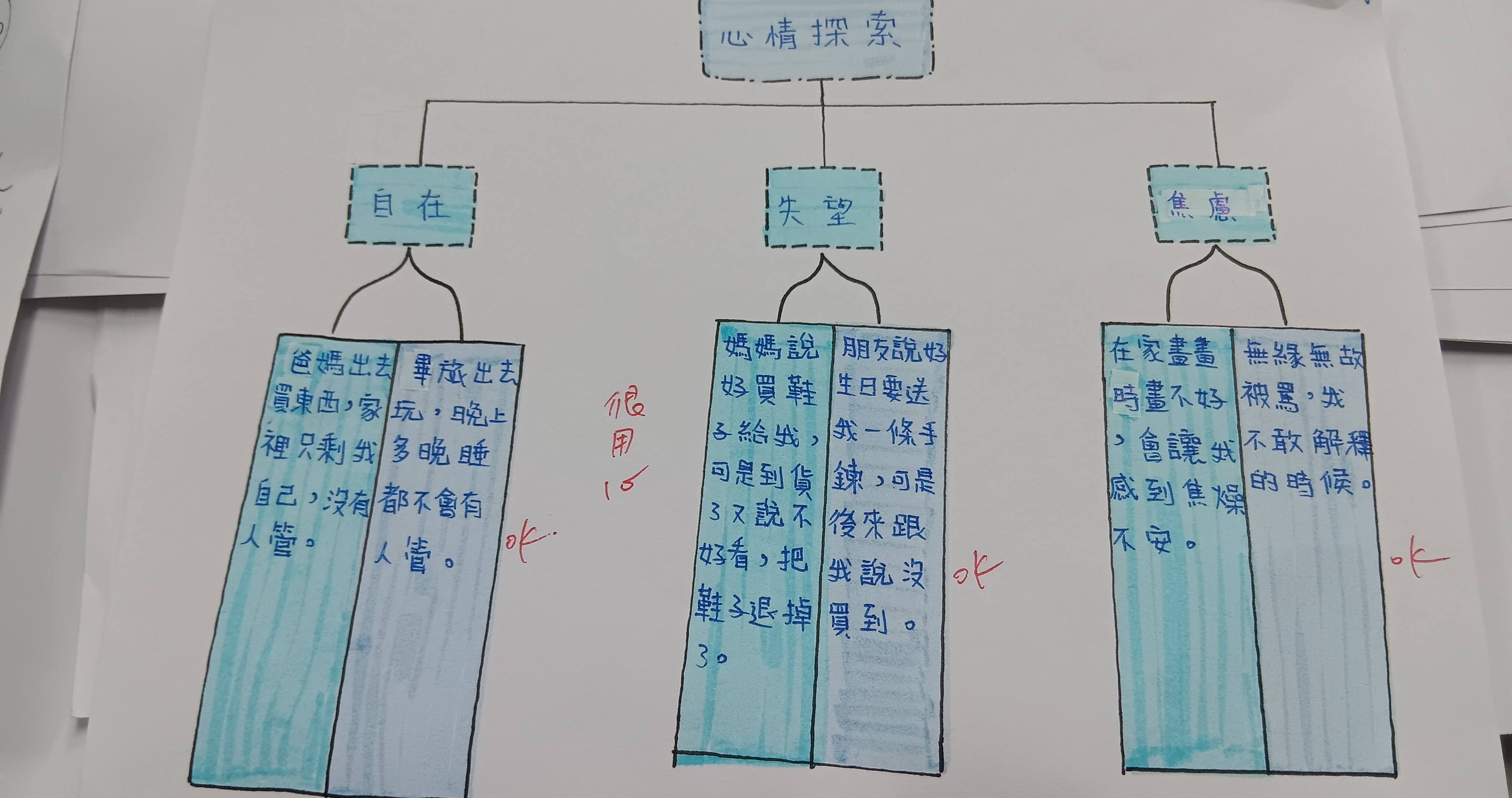SEL融入語文課教學示例與步驟8