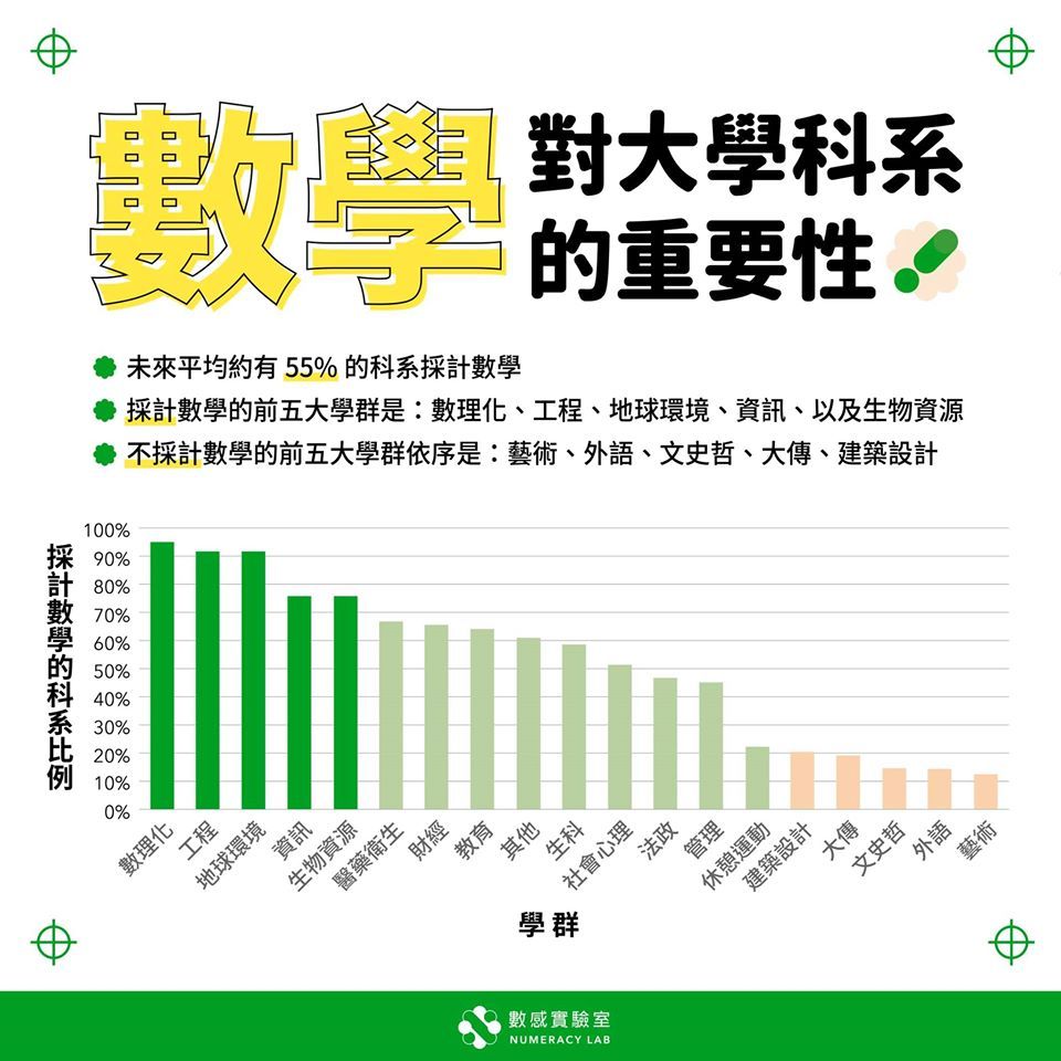 各學群採計數學的科系比例。