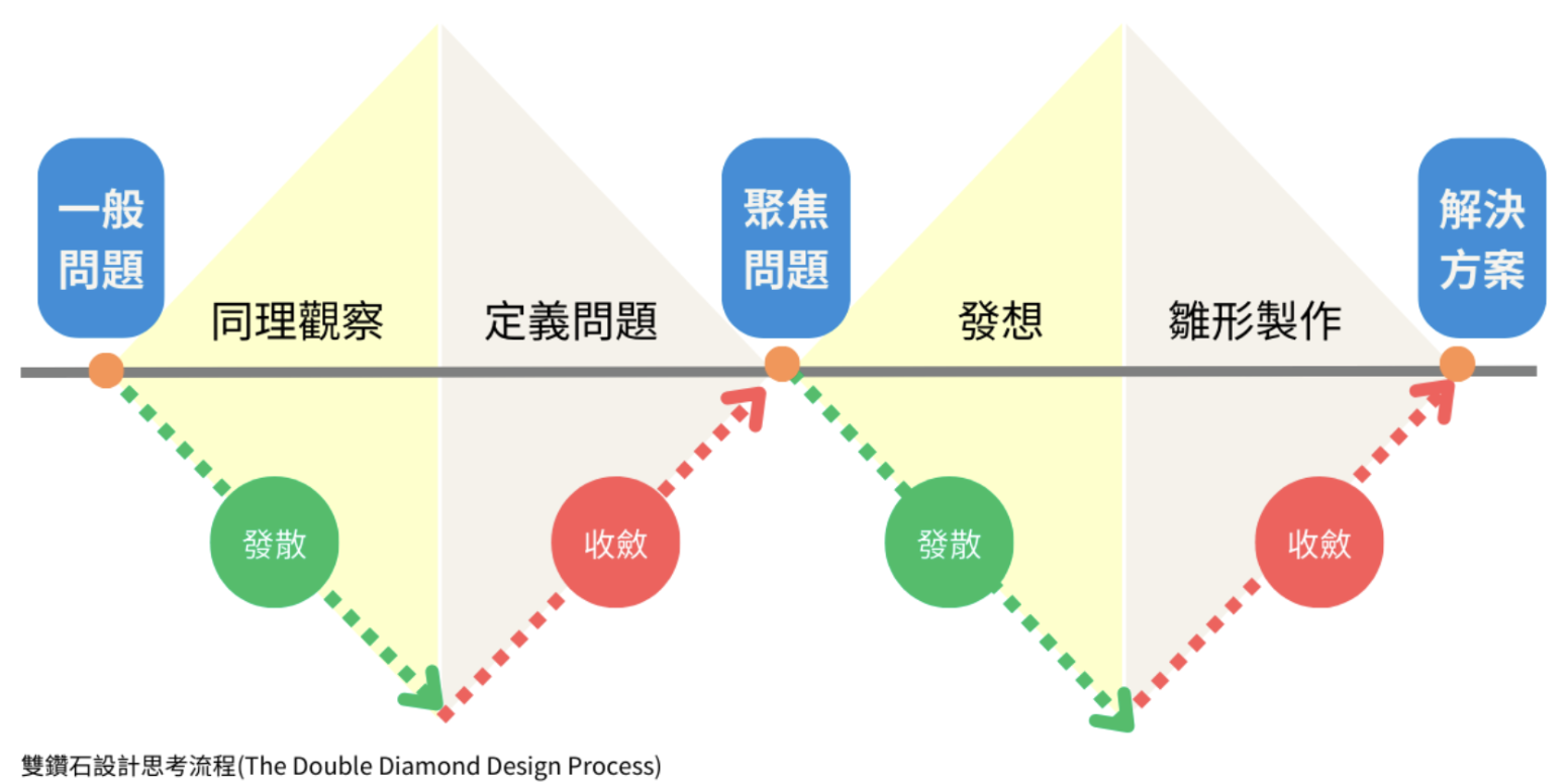 雙鑽石設計思考流程
