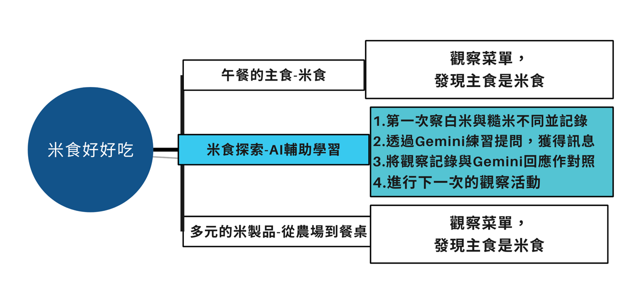 米食好好吃 學習架構