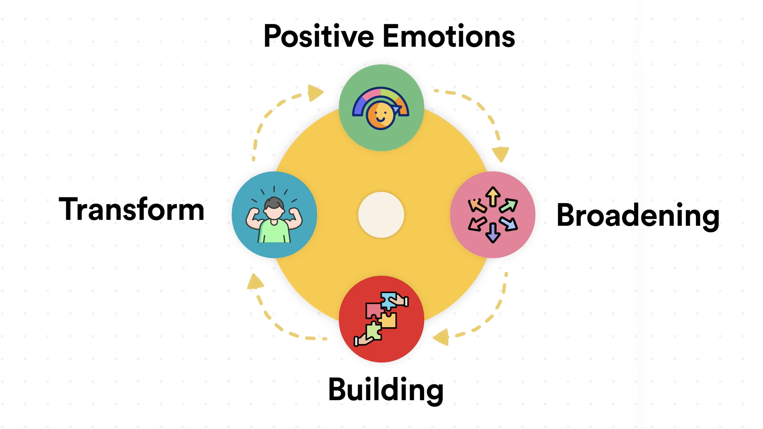 正向情緒會擴展我們的意識，建構與外界聯結，開創新的可能，形成正向循環。