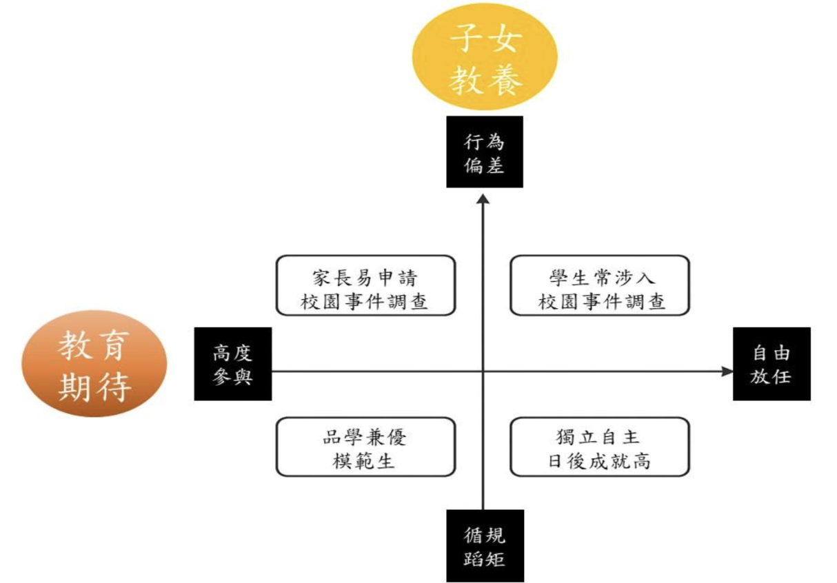 易涉入校園事件的家庭教育分析圖表