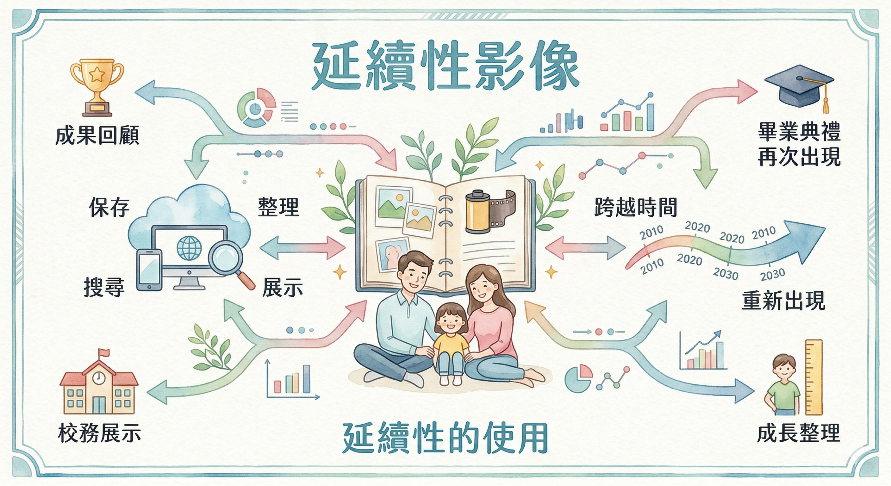 照片一旦數位化，AI 就更容易看見