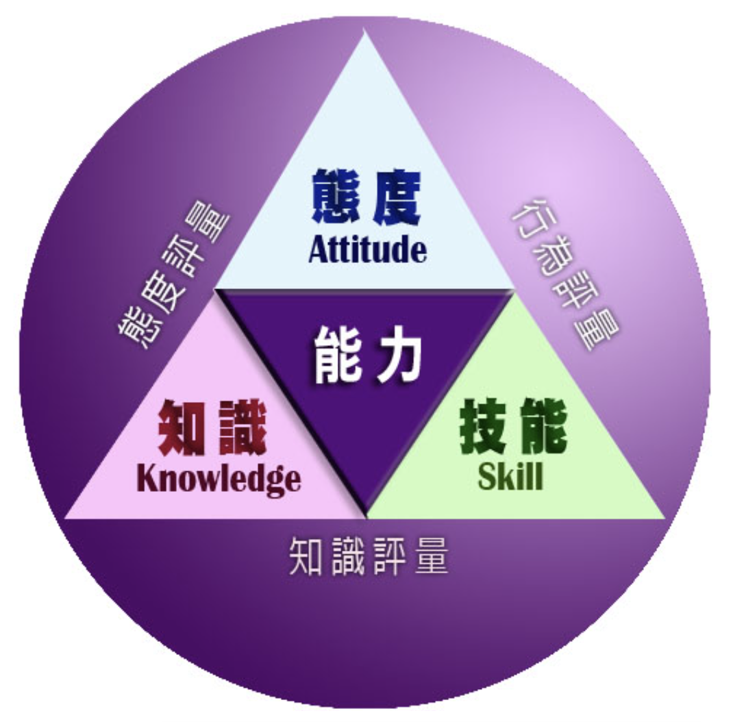 讓學習者階段性的適應國中生涯，而這些歷程包含了ASK三大層面