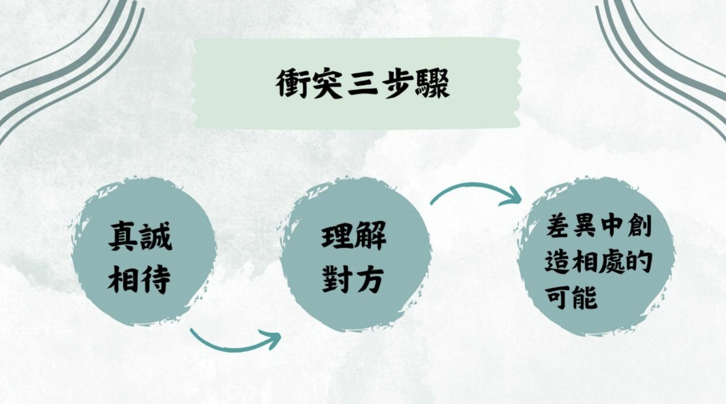 衝突化解三步驟