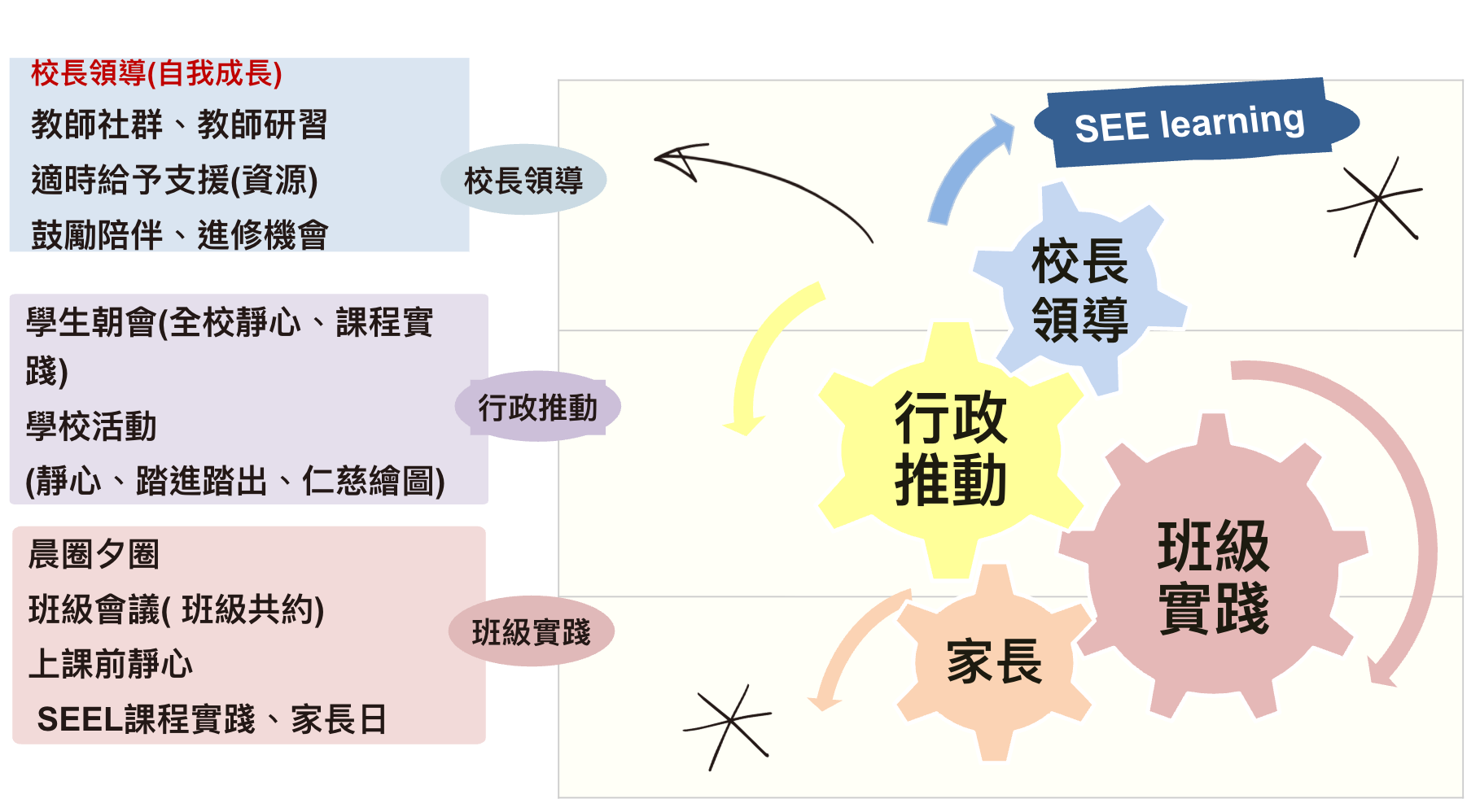 瑪陵國小推動SEE Learning，校長帶領全校師生推動與實踐，甚至家長也參與其中，環環相扣。董蕙萍提供