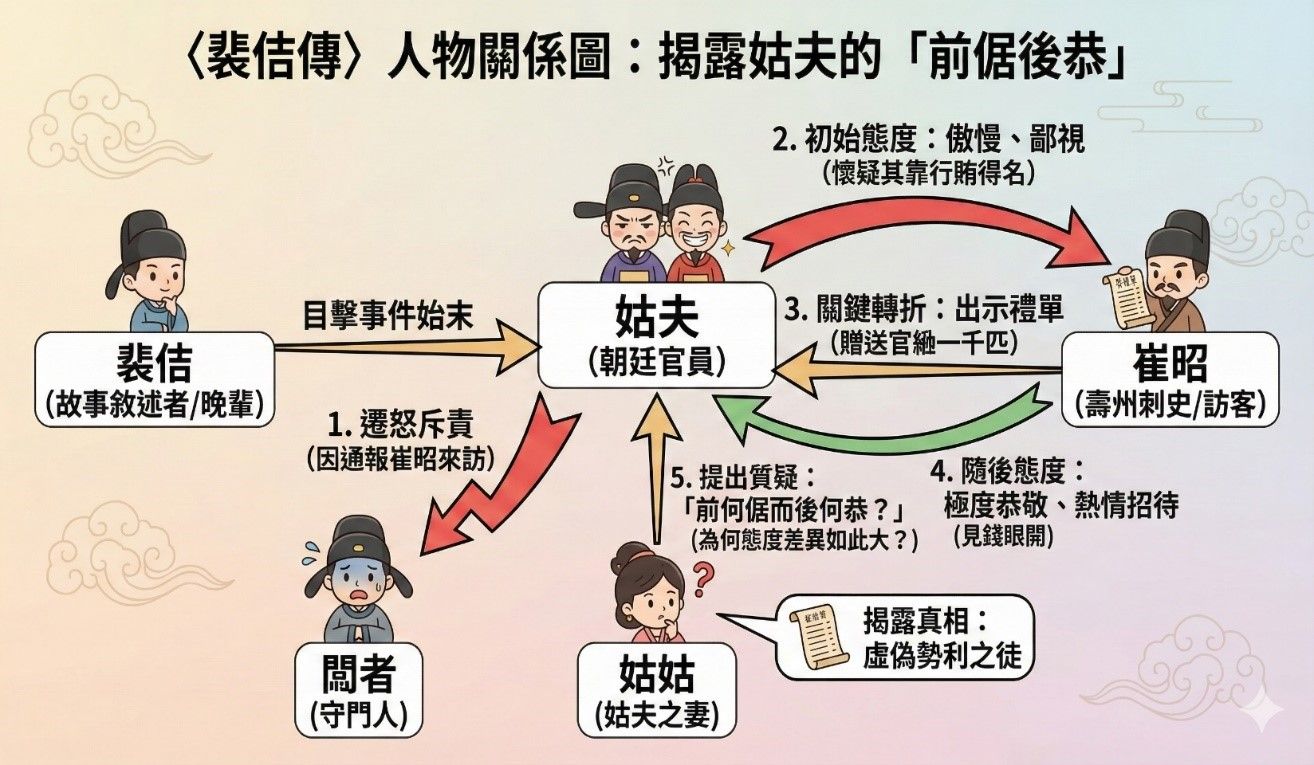〈裴佶傳〉人物關係圖