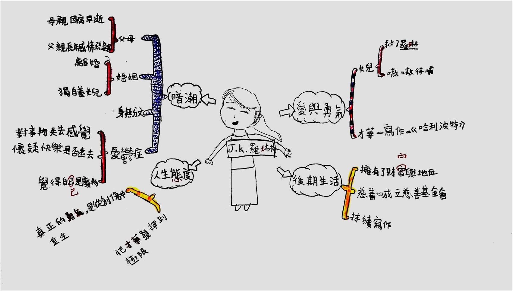 學生繪製的JK羅琳心智圖。圖片提供：Lulu老師