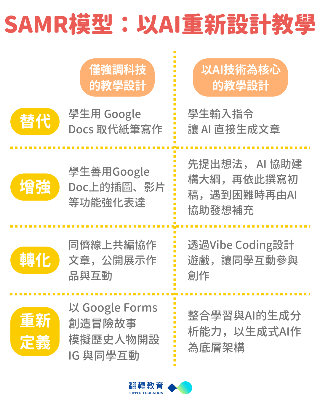 SAMR模型:以AI重新設計教學