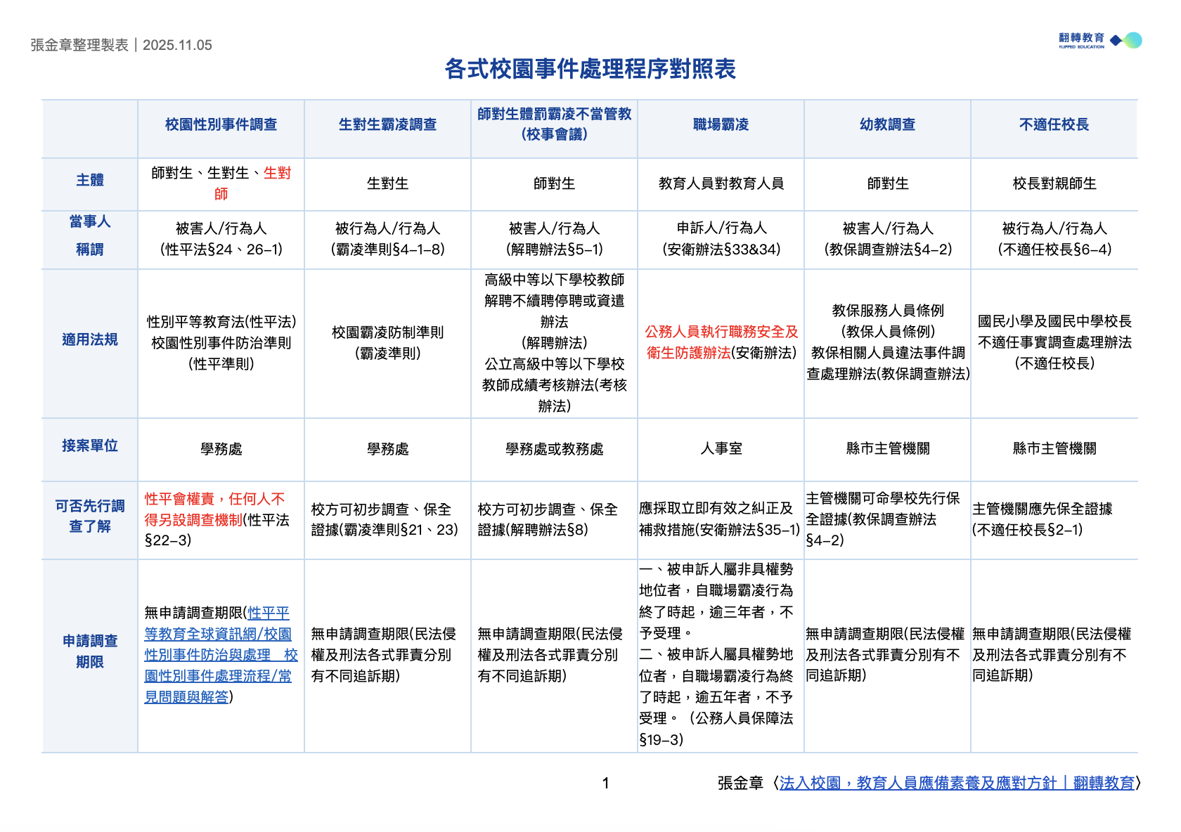 各式校園事件處理程序對照表（表1）
