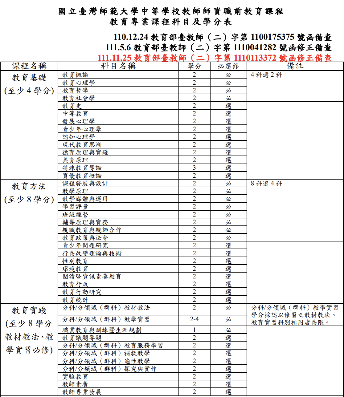 修習教育學程需修習三大類教育課程，以國立臺灣師範大學中等教育學程為例