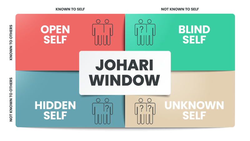周哈里窗（英文：Johari Window）