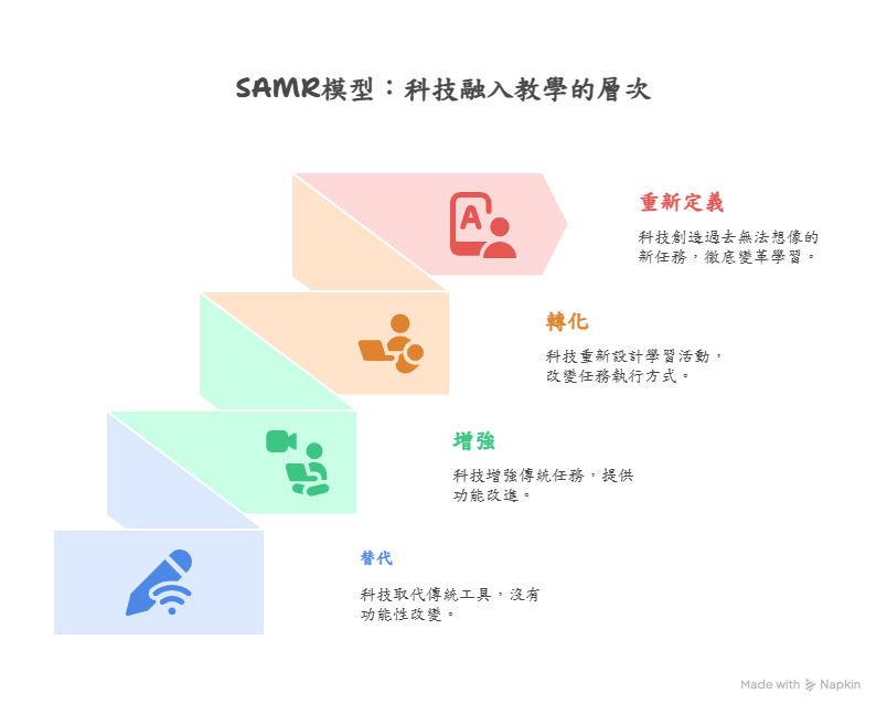 SAMR模型:替代、增強、轉化、重新定義