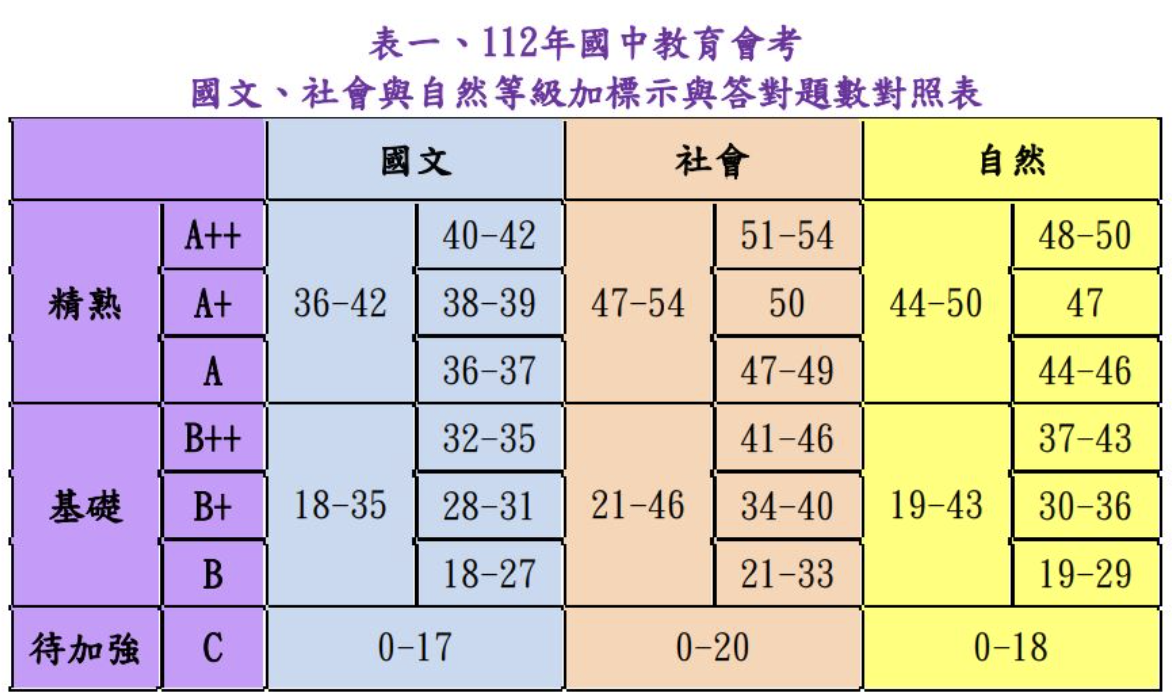 112年國中會考等級加標示與答對題數對照表
