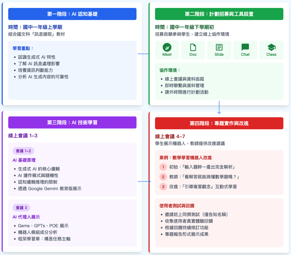 教學實施概念流程關係圖