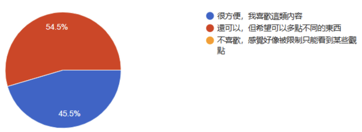 學生填表單的結果，還是很喜歡演算法的呈現結果
