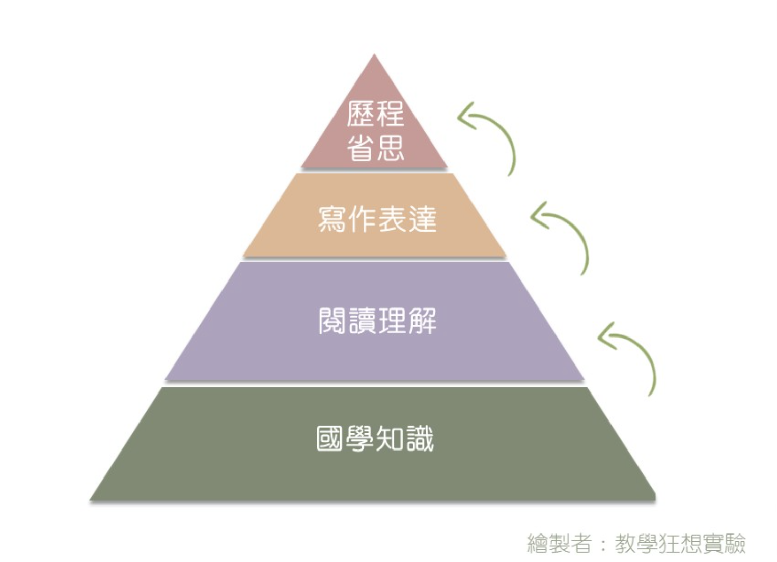 高中國文的學習重點金字塔圖