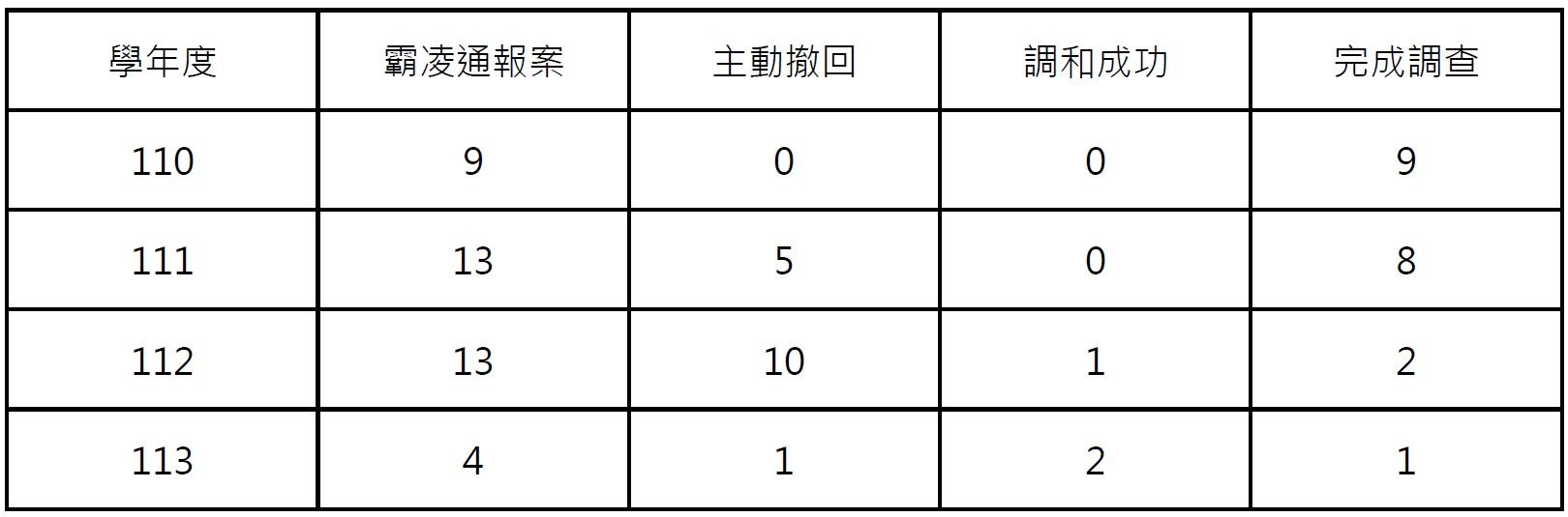 霸凌處理情形統計