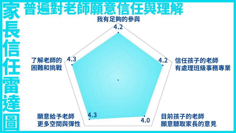 家長信任雷達圖。