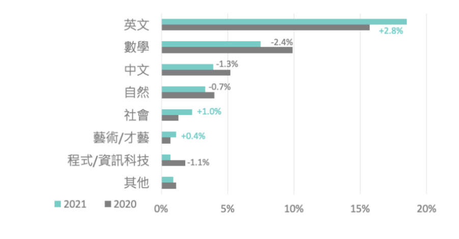 截自學習吧2021數位學習趨勢報告